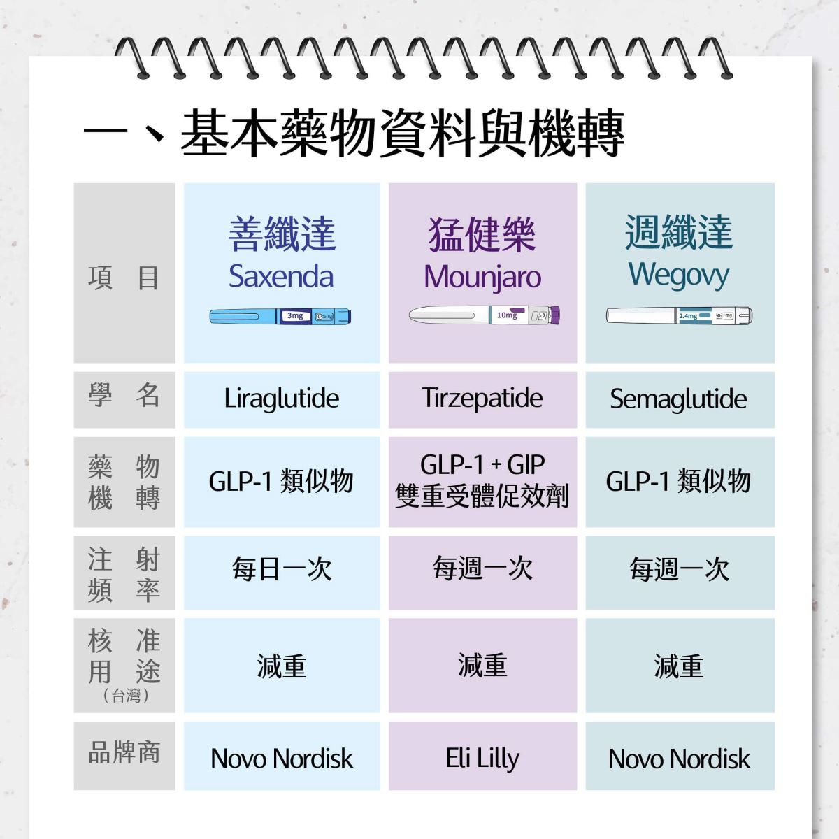 善纖達 猛健樂 週纖達 瘦瘦筆